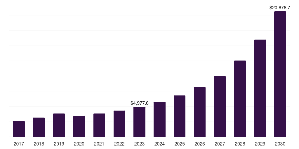 Europe craft spirits market, 2017-2030 (US$M)