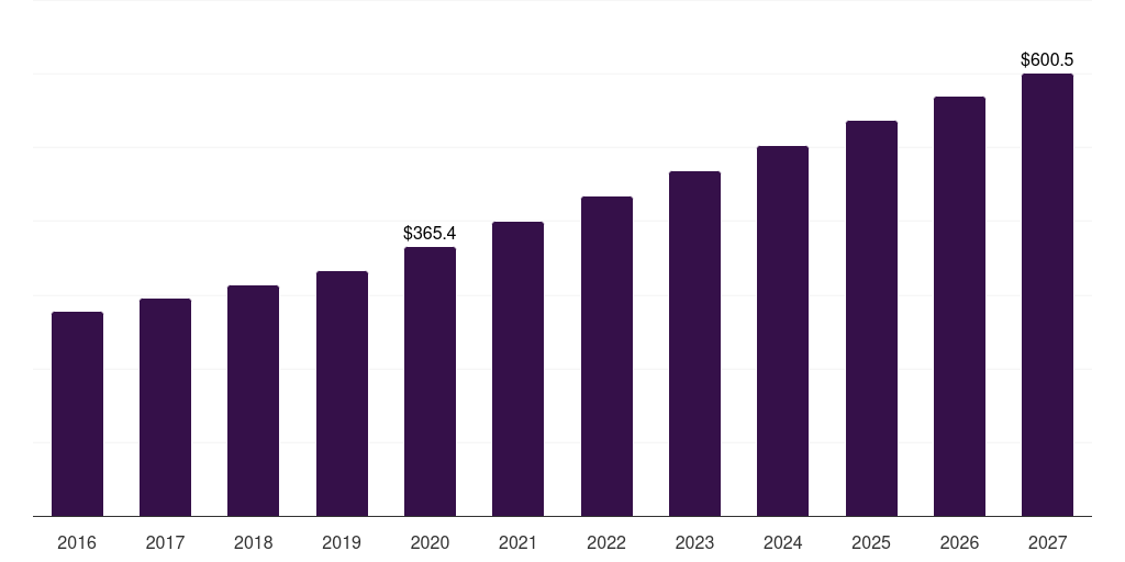 Europe d-dimer testing market, 2016-2027 (US$M)