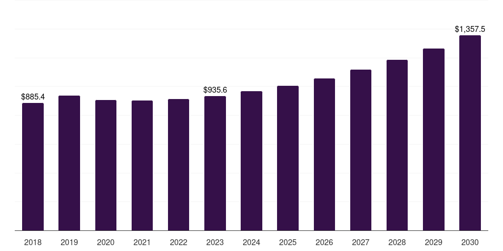 Europe data center ups market, 2018-2030 (US$M)