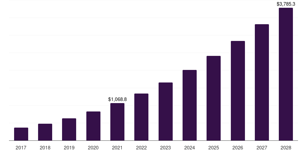 Europe data preparation tools market, 2017-2028 (US$M)