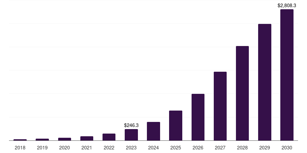 Europe delivery drones market, 2018-2030 (US$M)