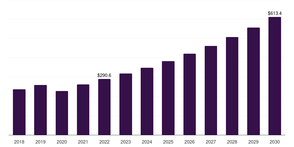 Europe dental imaging software market, 2018-2030 (US$M)