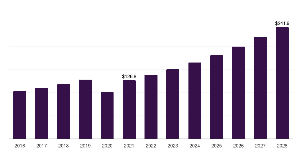 Europe dermatology dermatology excimer laser market, 2016-2028 (US$M)