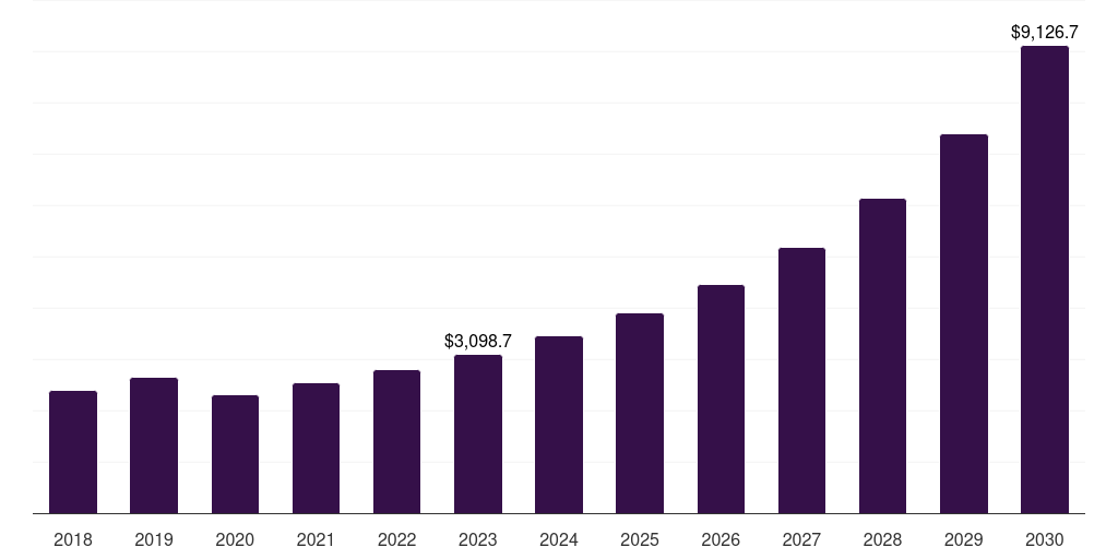 Europe development to operations market, 2018-2030 (US$M)