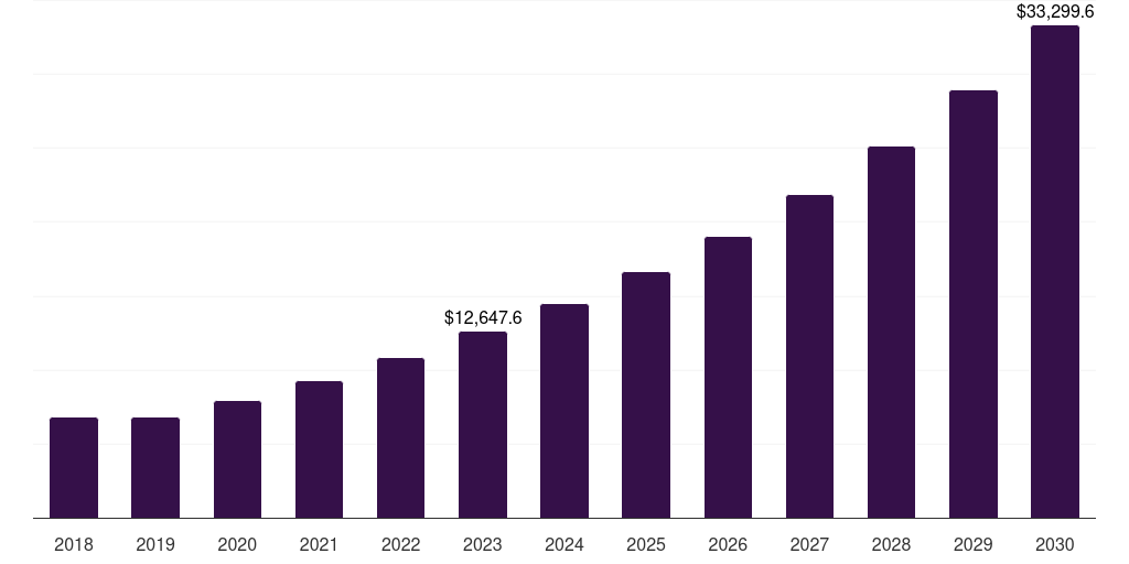 Europe digital risk protection platform market, 2018-2030 (US$M)