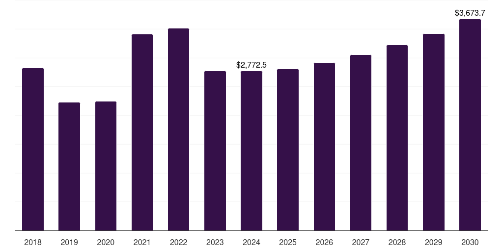 Europe direct reduced iron market, 2018-2030 (US$M)
