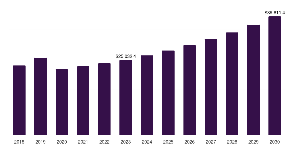 Europe distributed natural gas fueled generation market, 2018-2030 (US$M)