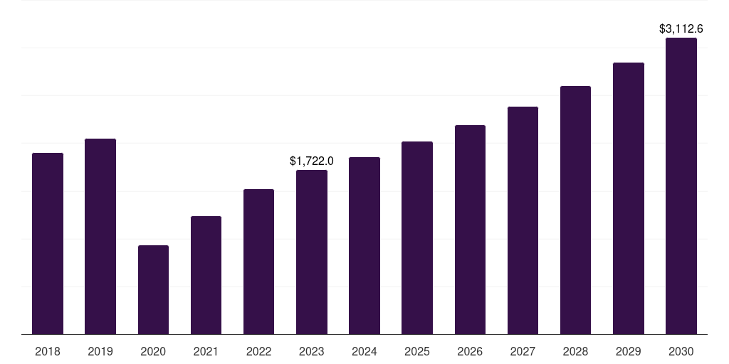 Europe diving tourism market, 2018-2030 (US$M)