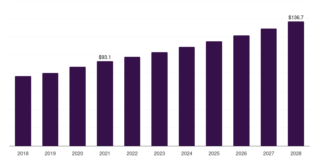 Europe drainage bottles market, 2018-2028 (US$M)