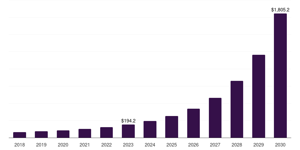 Europe drone package delivery market, 2018-2030 (US$M)