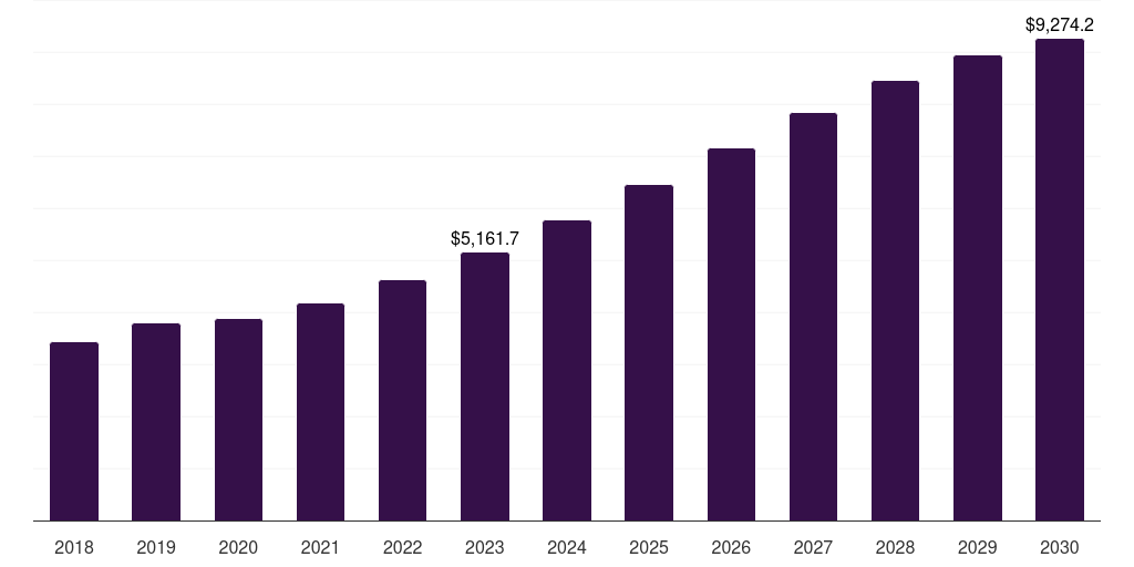 Europe drone warfare market, 2018-2030 (US$M)