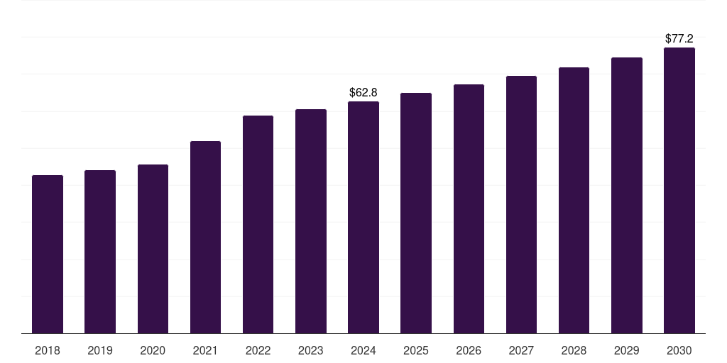 Europe dura substitutes market, 2018-2030 (US$M)
