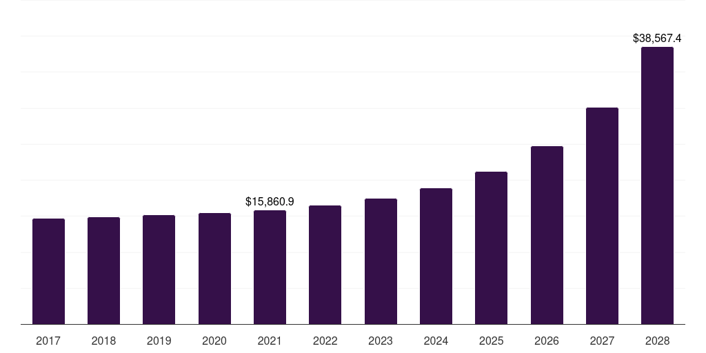 Europe e-commerce automotive aftermarket, 2017-2028 (US$M)