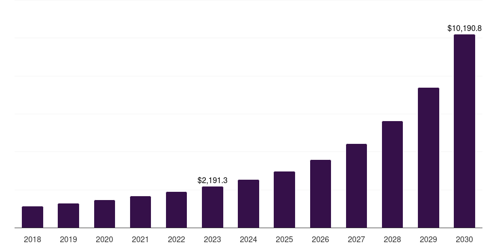Europe edge analytics market, 2018-2030 (US$M)
