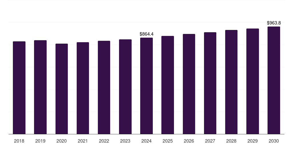Europe enteric disease testing market, 2018-2030 (US$M)