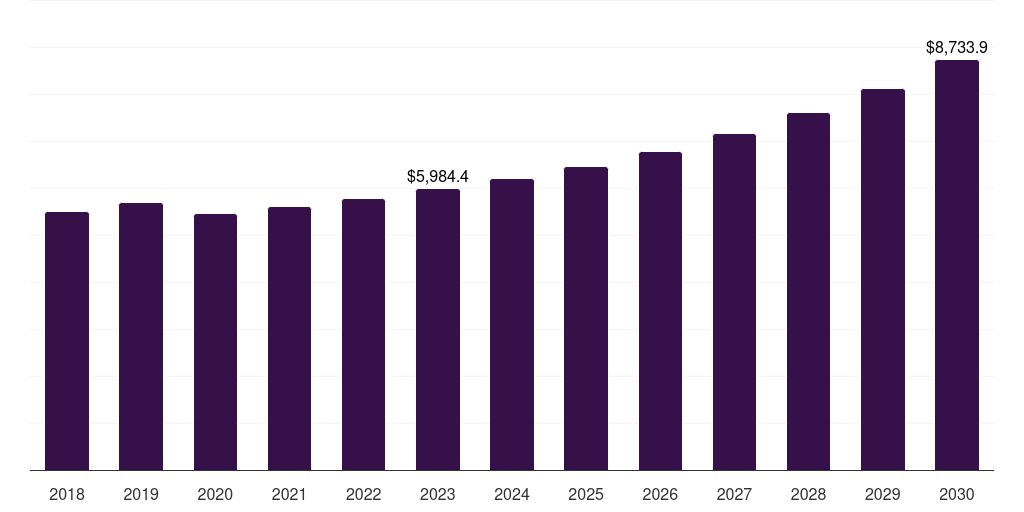 Europe entertainment furniture market, 2018-2030 (US$M)
