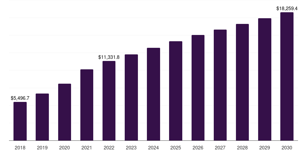 Europe excavators market, 2018-2030 (US$M)