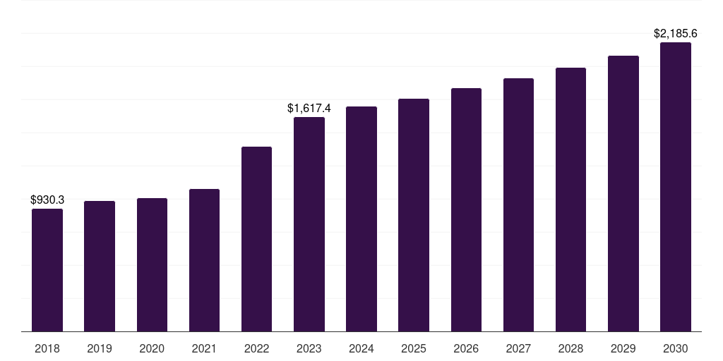 Europe extrusion coatings market, 2018-2030 (US$M)