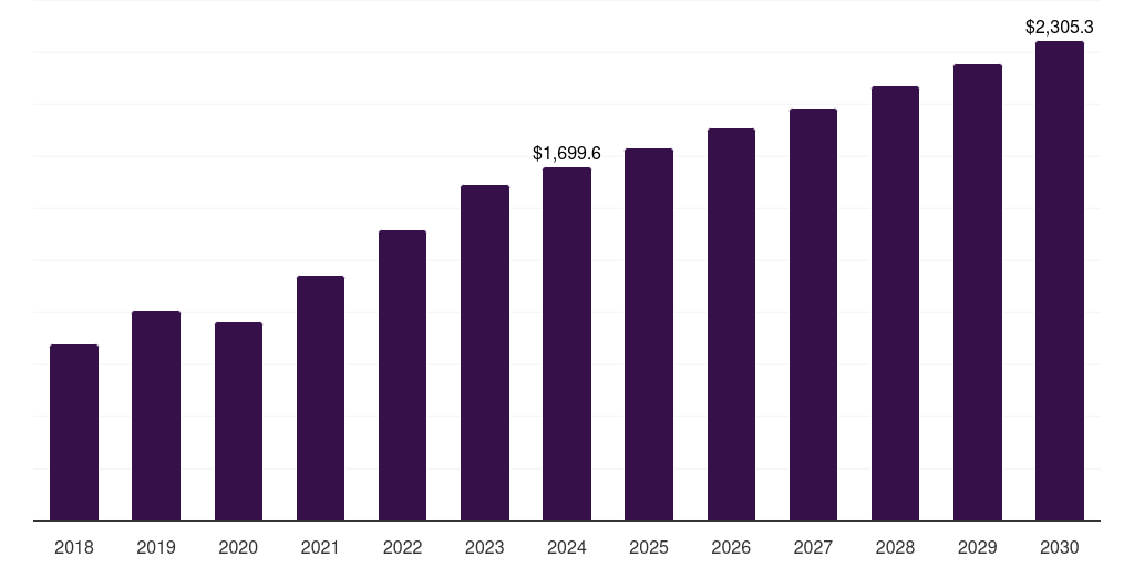 Europe eyelid surgery market, 2018-2030 (US$M)