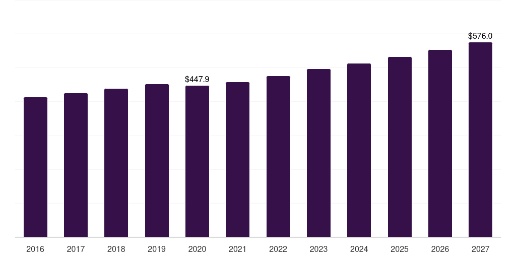 Europe fabry disease treatment market, 2016-2027 (US$M)