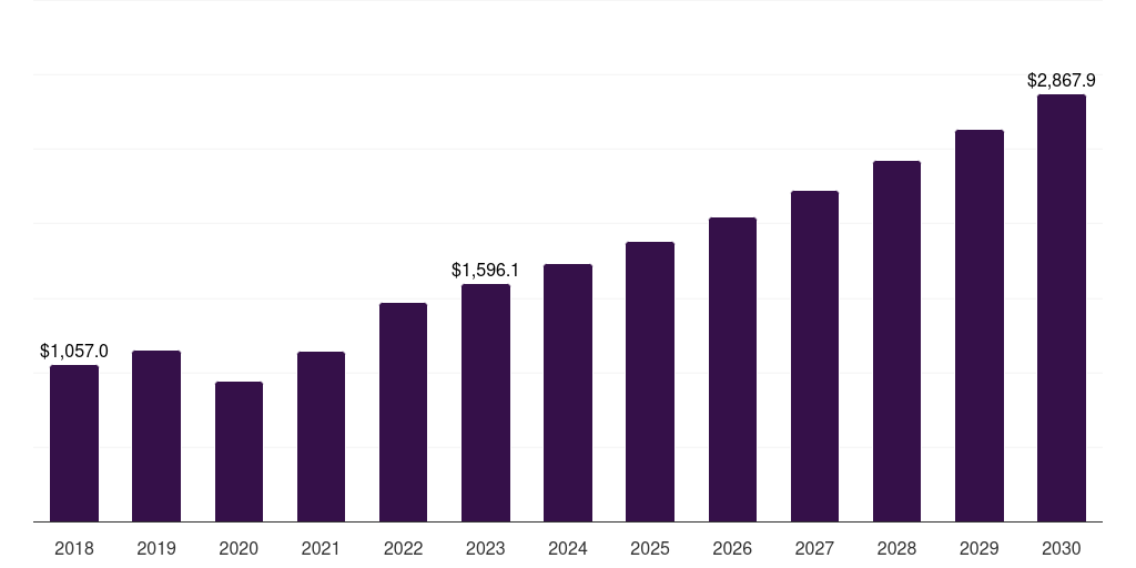 Europe female infertility diagnosis market, 2018-2030 (US$M)