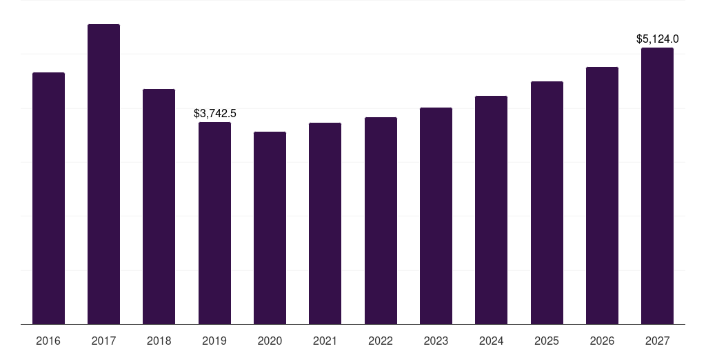 Europe ferro manganese market, 2018-2030 (US$M)