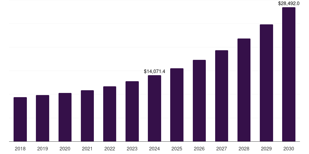 Europe fiber to the home market, 2018-2030 (US$M)