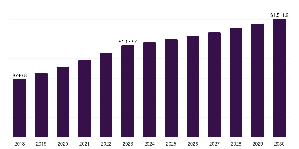 Europe fish oil market, 2018-2030 (US$M)