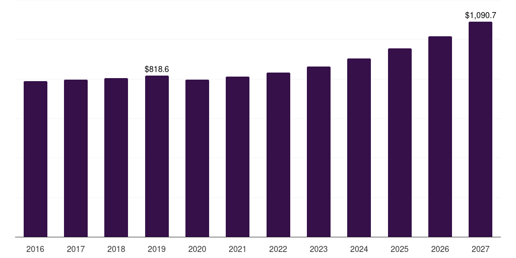 Europe fishing reels market, 2016-2027 (US$M)
