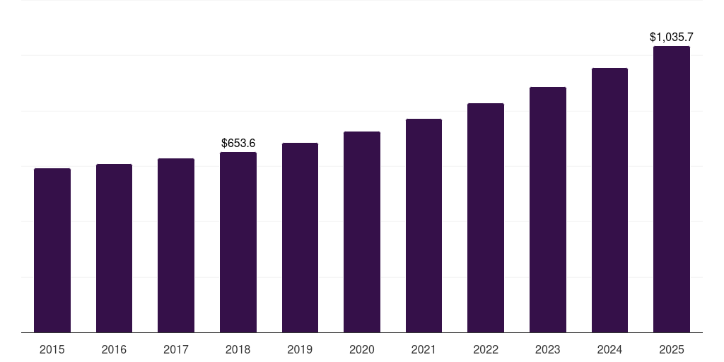 Europe folding furniture market, 2015-2025 (US$M)