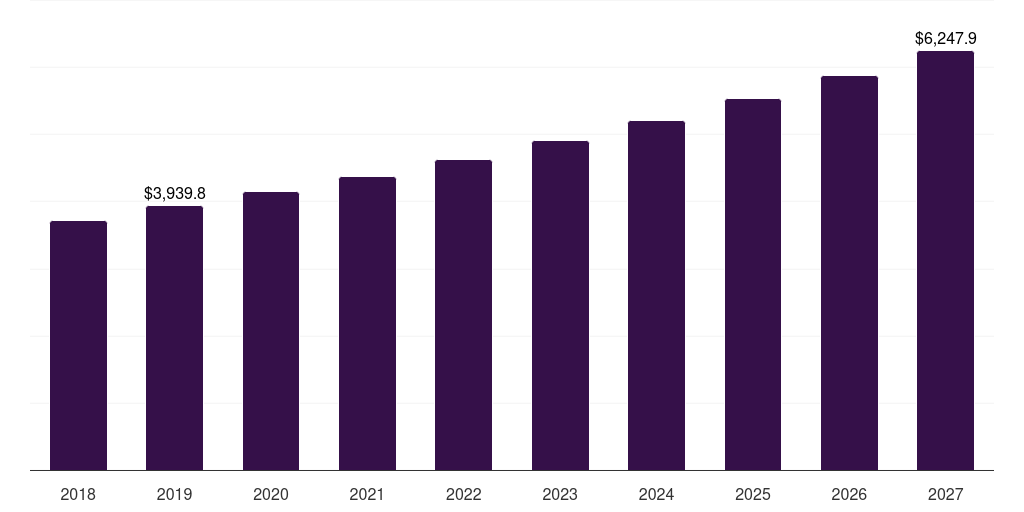 Europe food thickeners market, 2018-2030 (US$M)