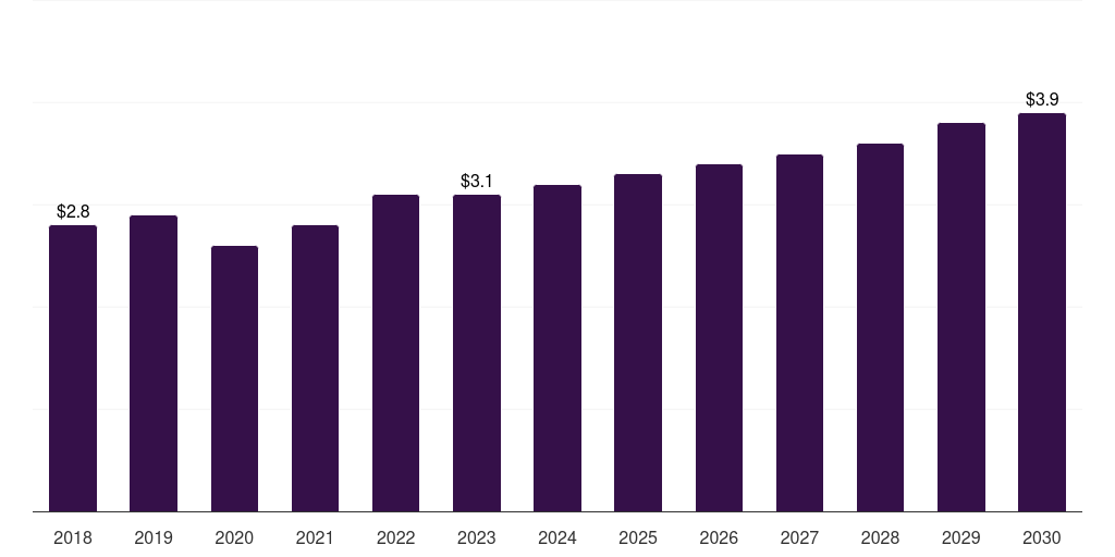 Europe foot ulcer sensors market, 2018-2030 (US$M)