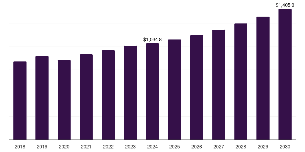 Europe gas analyzers market, 2018-2030 (US$M)