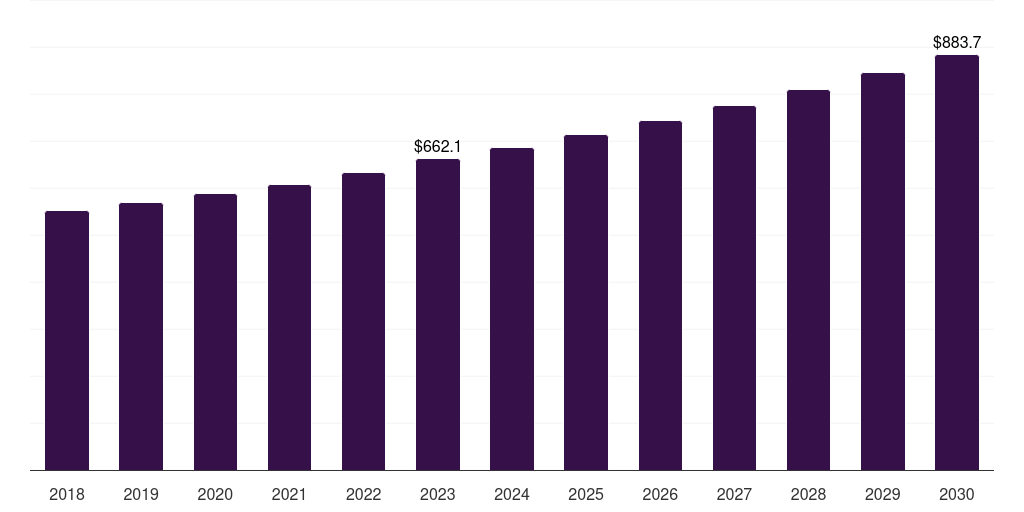 Europe gas insulated transformer market, 2018-2030 (US$M)
