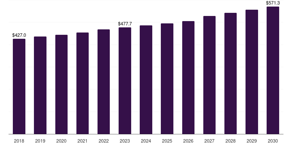 Europe gaucher disease drugs market, 2018-2030 (US$M)