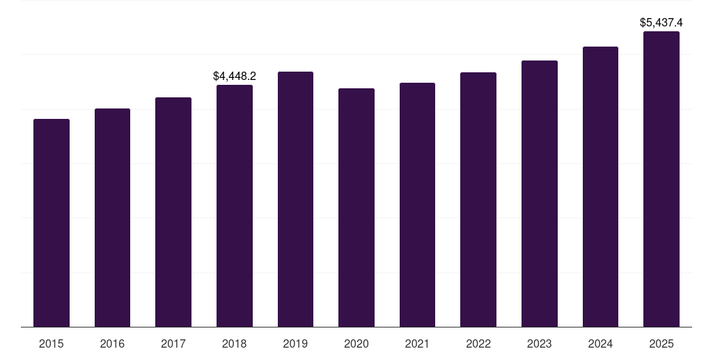 Europe gift wrapping products market, 2015-2025 (US$M)