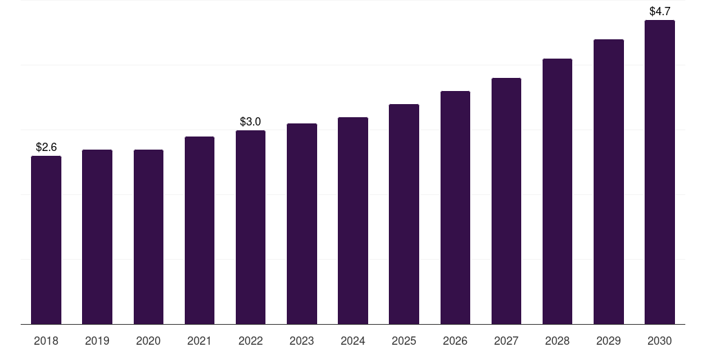 Europe gin market, 2018-2030 (US$B)