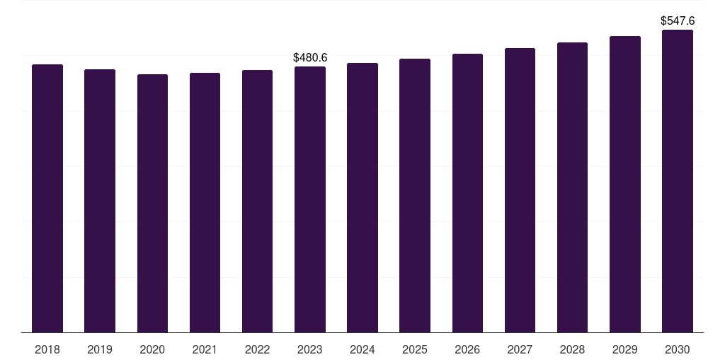 Europe glyphosate market, 2018-2033 (US$M)