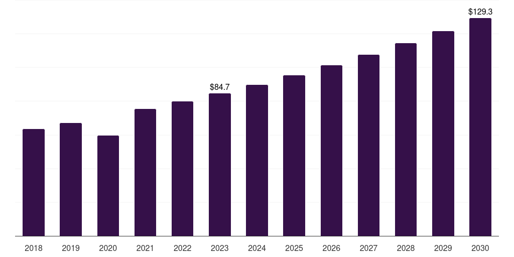 Europe gynecological examination chairs market, 2018-2030 (US$M)