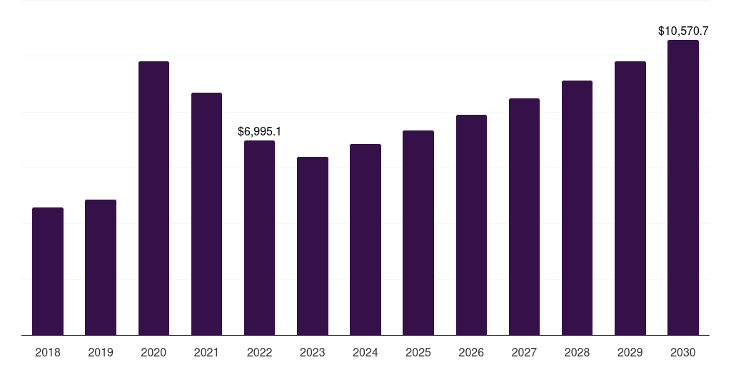 Europe hand protection equipment market, 2018-2030 (US$M)