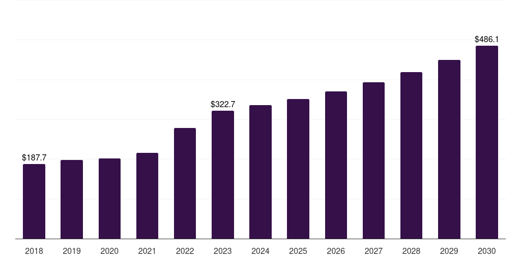 Europe hard coatings market, 2018-2030 (US$M)