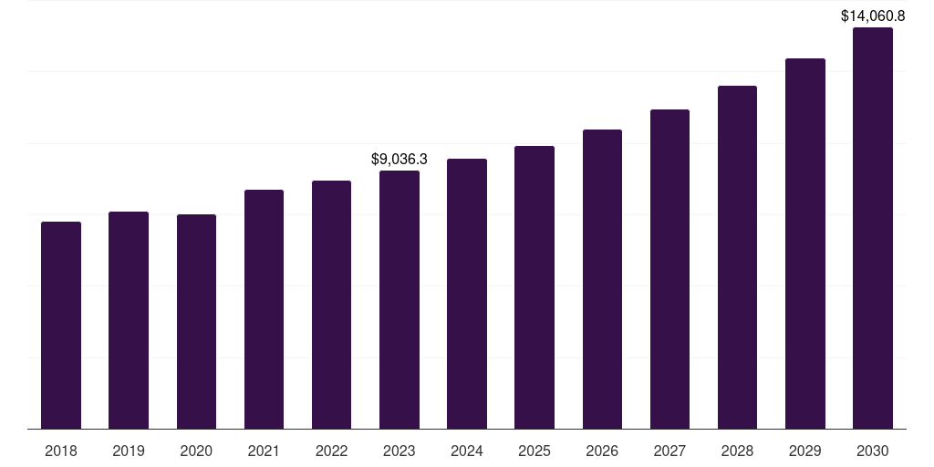 Europe harvester market, 2018-2030 (US$M)