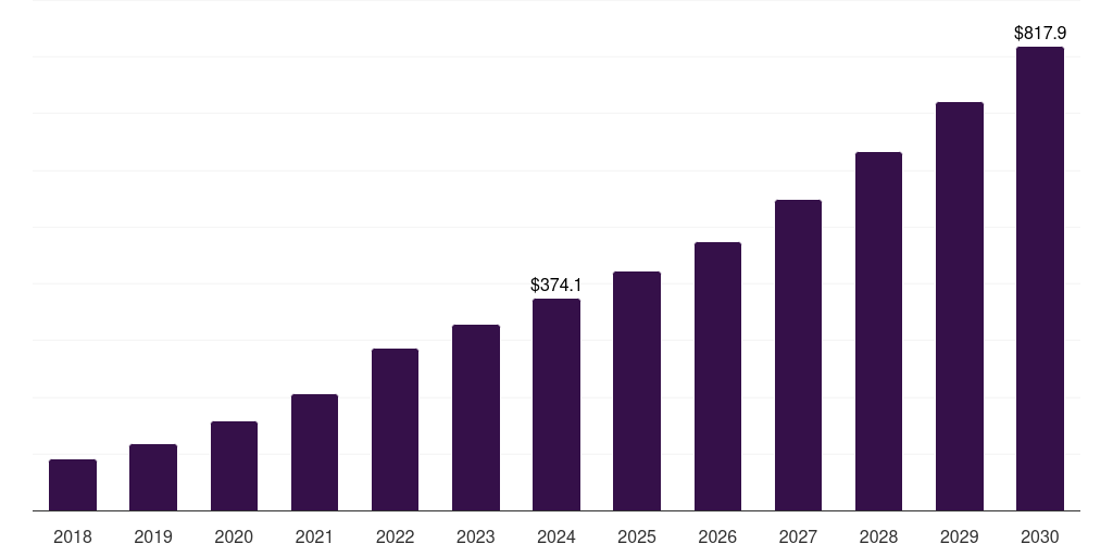 Europe healthcare companion robots market, 2018-2030 (US$M)