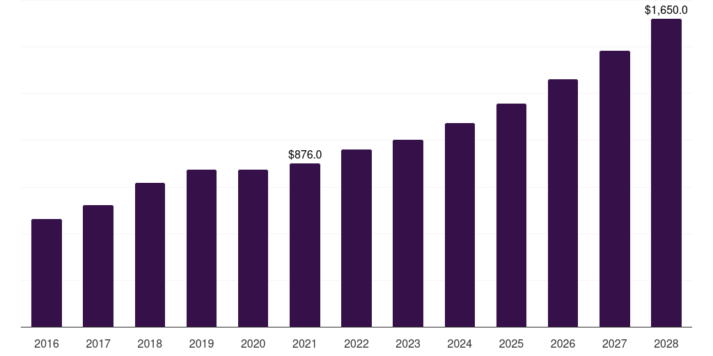 Europe healthcare erp consulting services market, 2016-2028 (US$M)
