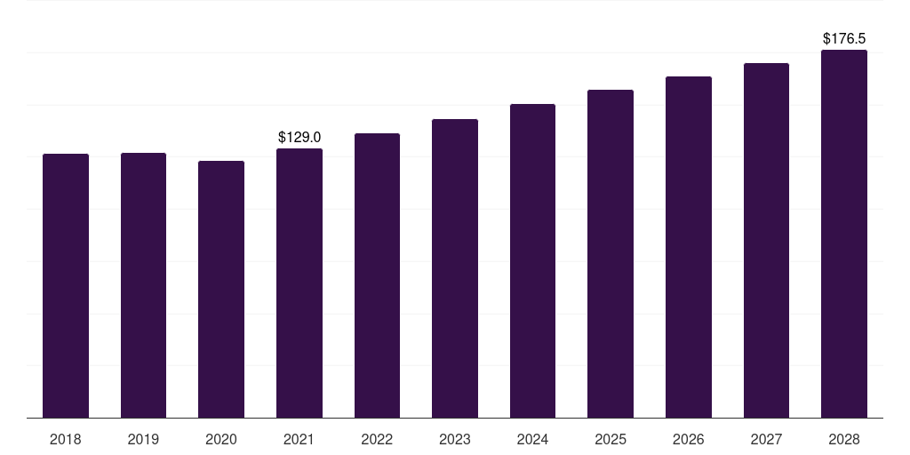 Europe healthcare patent filing outsourcing market, 2018-2028 (US$M)
