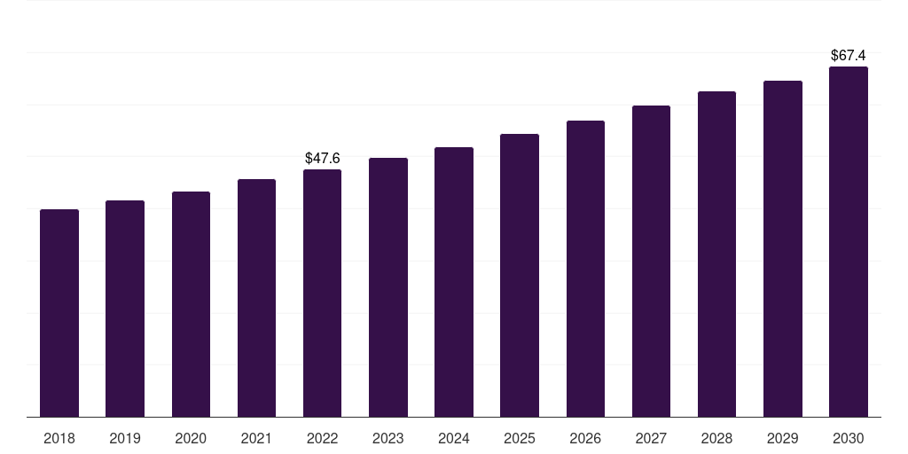 Europe healthcare third-party logistics market, 2018-2030 (US$M)