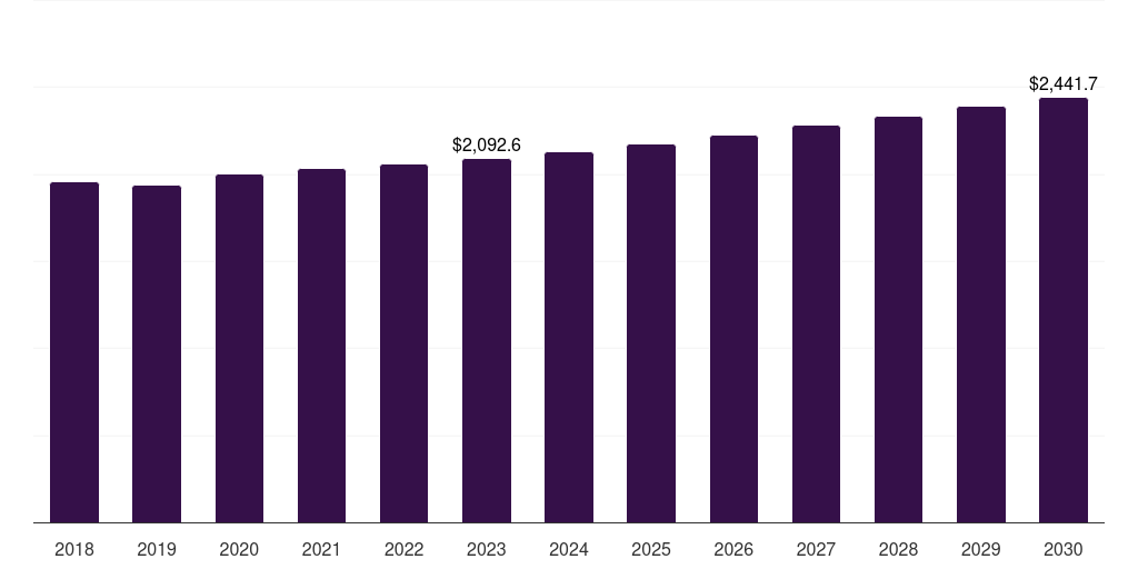 Europe heparin market, 2018-2030 (US$M)