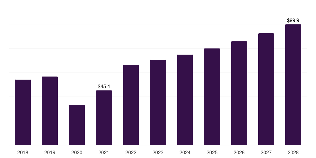 Europe high pressure contrast media injectors market, 2018-2028 (US$M)