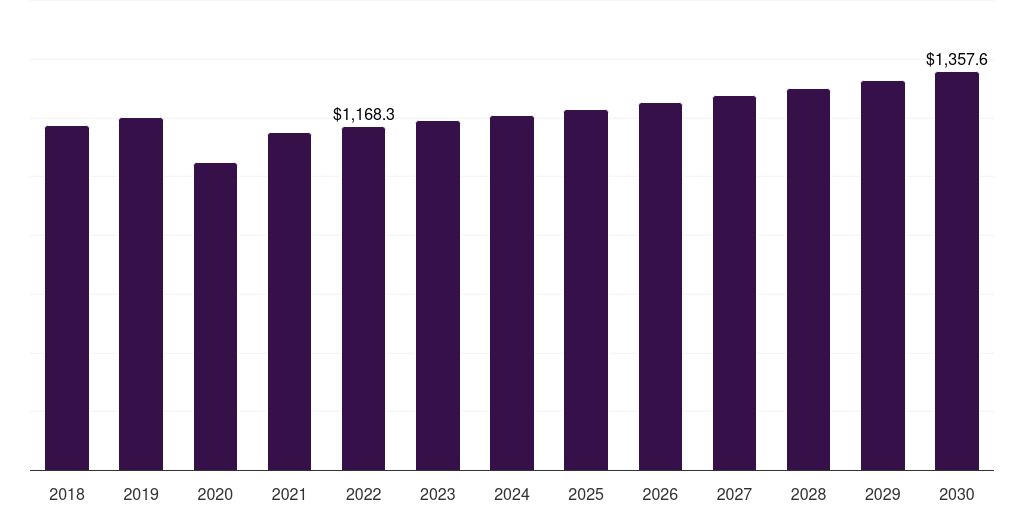 Europe hip replacement implants market, 2018-2030 (US$M)