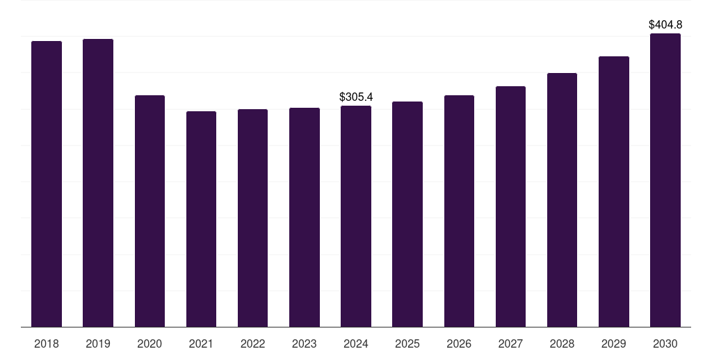 Europe hiv clinical trials market, 2018-2030 (US$M)